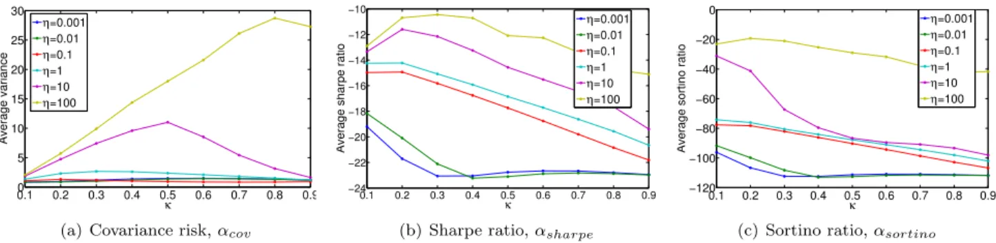 Figure 4: For α cov with low η, the risk stays low for varying κ. For large η, the risk increases with an increasing κ