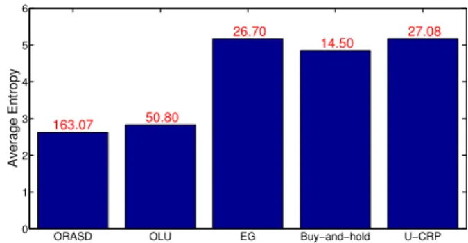 Figure 6: Average entropy for ORASD and competing algorithms. We can see that as κ decreases so does the entropy