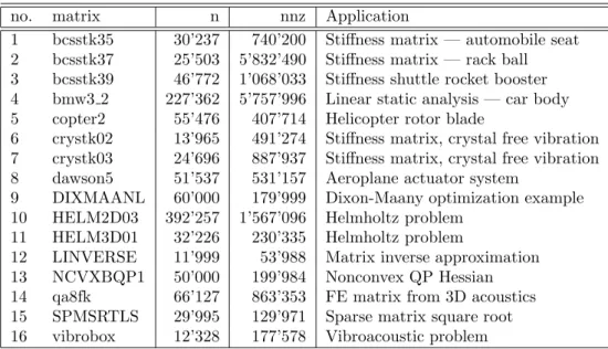 Fig. 5.1 . General symmetric indefinite test matrices. n denotes the total number of unknowns, and nnz the nonzeros in the matrix.