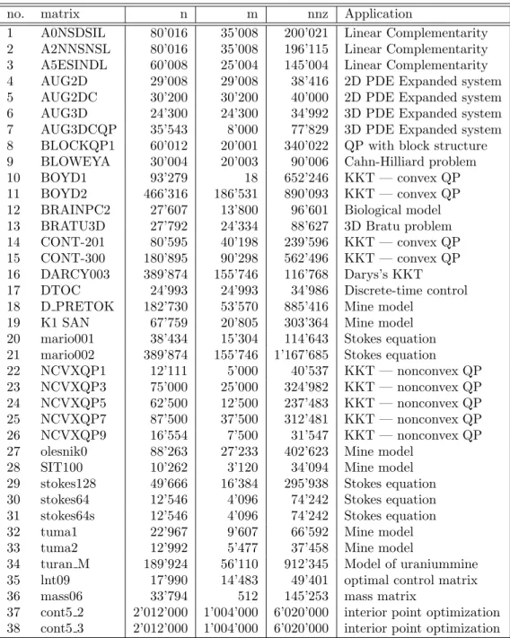 Fig. 5.2 . Augmented symmetric indefinite test matrices. n denotes the total number of un- un-knowns, m the number of zero diagonals, and nnz the nonzeros in the matrix.