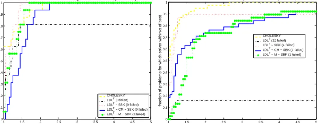 Fig. 5.3 . Performance profile CPU time for the complete solution (analysis, factor, solve) for both sets of symmetric indefinite matrices.