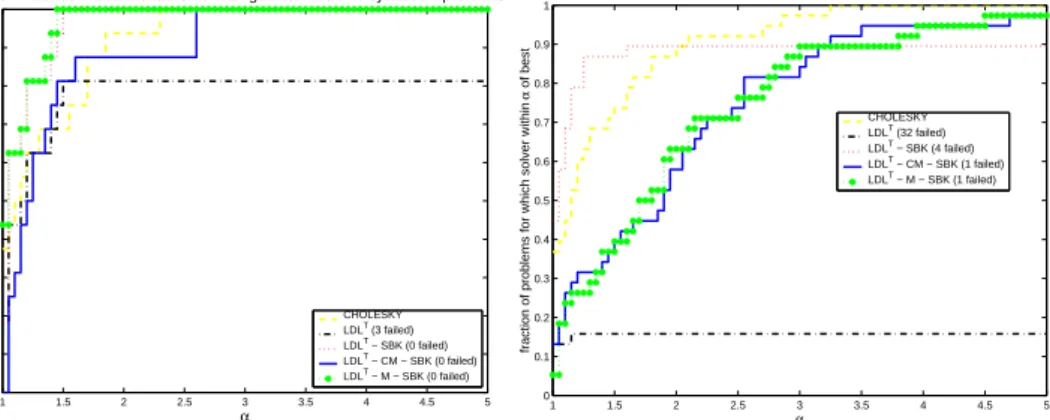Fig. 5.5 . Performance profile CPU time for the numerical factorization for both sets of sym- sym-metric indefinite matrices.