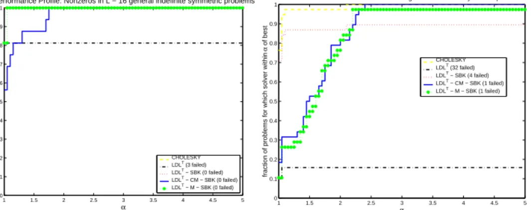 Fig. 5.6 . Performance profile for the numbers of nonzeros in the factor L for both sets of symmetric indefinite matrices.