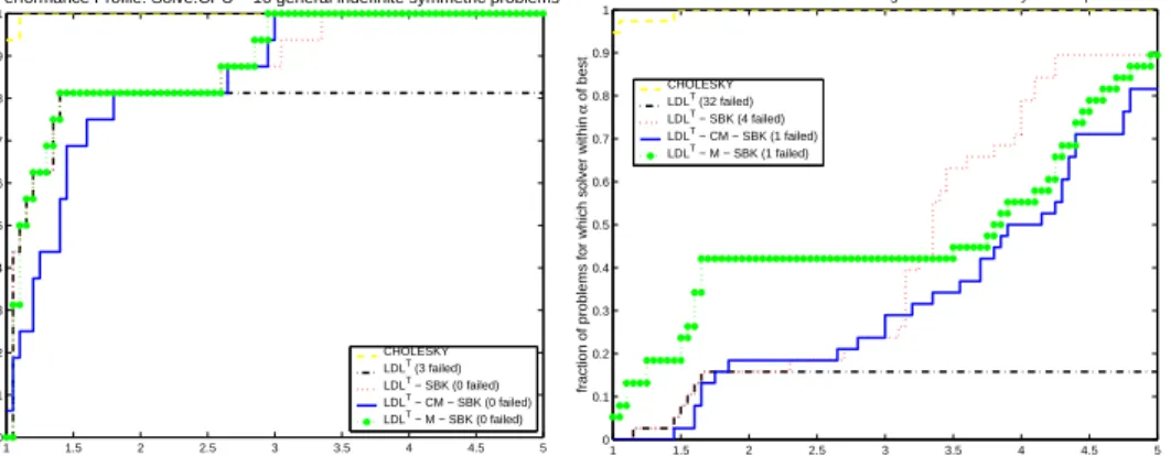Fig. 5.8 . Performance profile CPU time for the solve including iterative refinement for both sets of symmetric indefinite matrices.