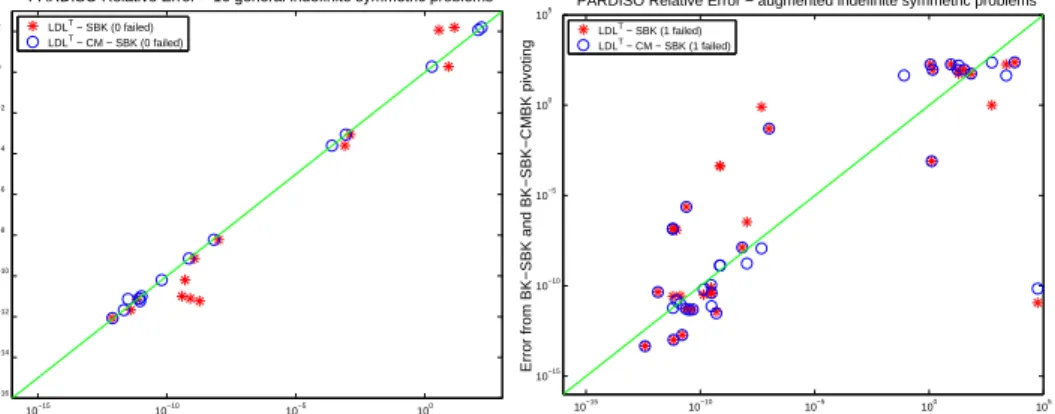Fig. 5.10 . Comparison of relative error with LDL T − CM − SBK, LDL T − SBK and Ma27 for both sets of symmetric indefinite matrices.
