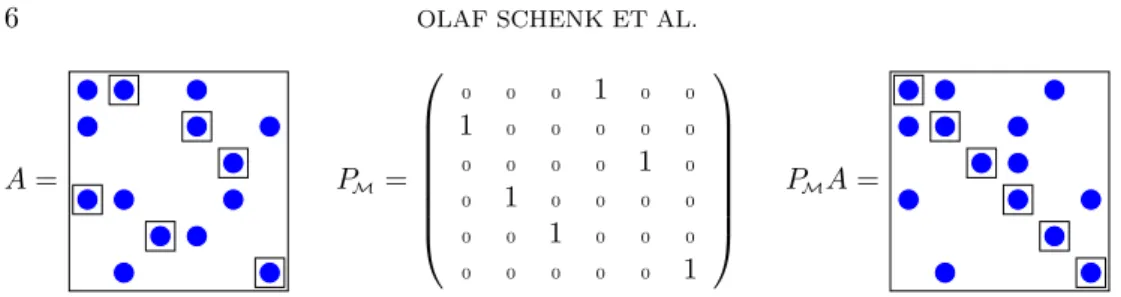 Fig. 3.1 . Illustration of the row permutation. The matched entries are marked with squares.