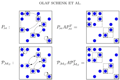 Fig. 3.2 . Illustration of a symmeric permutation with P M = (124)(35)(6) and P M S = (1)(24)(35)(6)