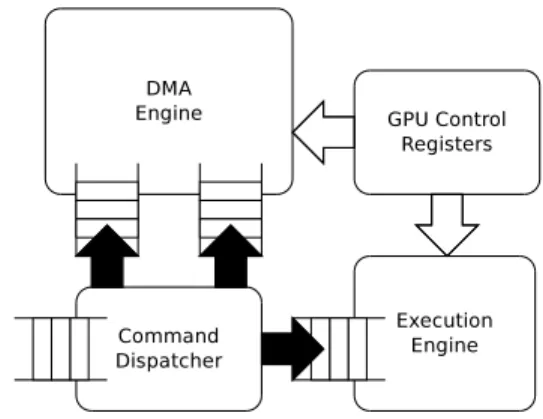 Fig. 1. Single Process GPU architecture.