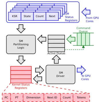 Figure 5 shows the block diagram for the GPU token sched- sched-uler. This scheduler requires two additional data structures to