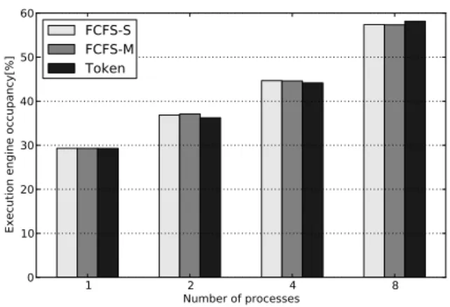 Fig. 8. System throughput improvement over FCFS-S.