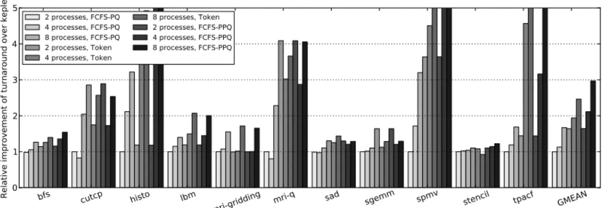 Fig. 10. Speedup of turnaround time of the high priority process over its nonprioritized execution.