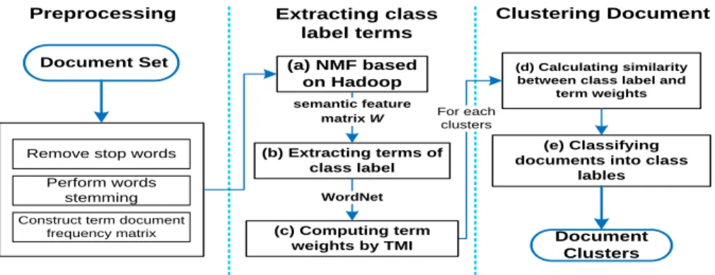 Figure 2. Document Clustering Method using Class Label Terms and Term  Weights 