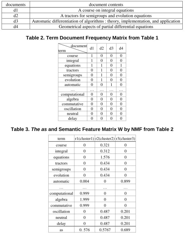 Table 1. Document Set of Composition of 6 Documents 