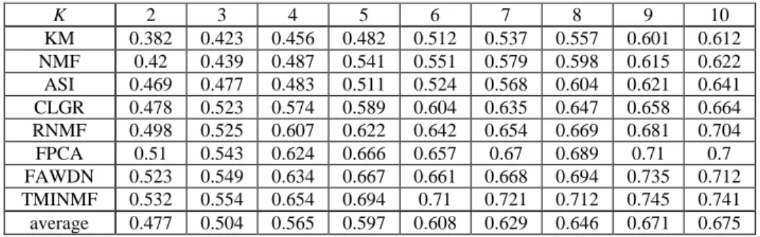 Table 5. Evaluation Results Of Performance Comparison 