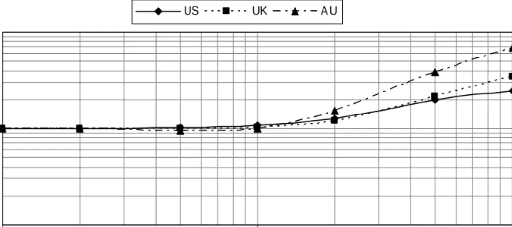 Fig. 9. This figure shows the average LERN values for Volatility events throughout the trading  day,  excluding  the  first  60  trading  minutes,  for  each  country  for  a  variety  of  thresholds