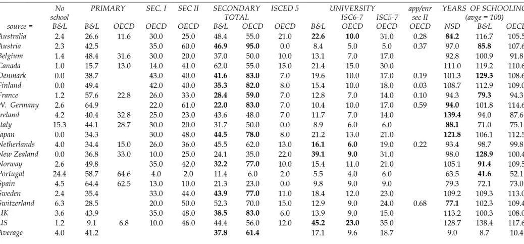 Table 2: B&amp;L (1996) and NSD vs. OECD (EAG), Educational attainment of the adult population