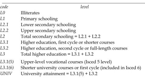 Table 3: Attainment levels and codes