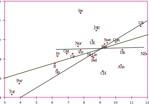 Figure 1: Average years of schooling in1985: B&amp;L (1996) vs NSD