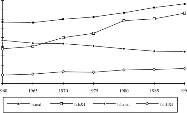 Figure 2: Average years of schooling by level in the OECD: B&amp;L (1996) vs. NSD 4,555,566,577,588,59 1960 1965 1970 1975 1980 1985 1990 h.nsd h.b&amp;l h1.nsd h1.b&amp;l 00,511,522,53 1960 1965 1970 1975 1980 1985 1990 h2.nsd h2.b&amp;l h3.nsd h3.b&amp;l