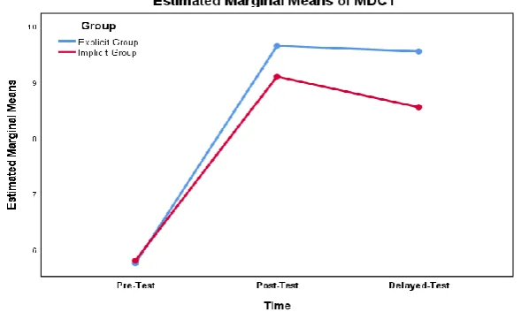 Figure 1: Mean of MDCT   