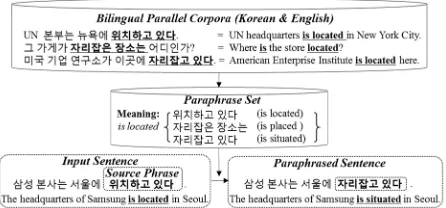 Figure 1: Example of the SPG process. 