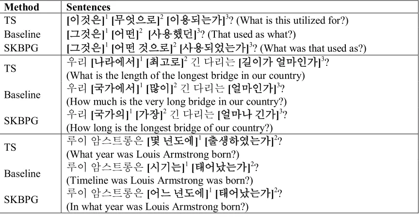 Table 1: Examples of test sentences (TS) and paraphrased sentences obtained using each method (Baseline and SKBPG)