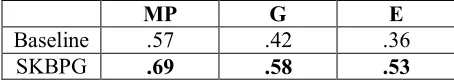 Table 4: Results of the manual evaluation using the binary scale.  
