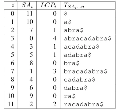 Table 1: Example of the sufﬁx array and longest commonpreﬁx array of T = abracadabra$