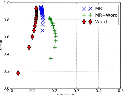 Figure 3: Computational time of the proposed method(gen. max. repeats) for covering with k-repeating sub-strings against the input size where k = 4