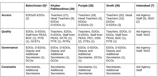Table 3 – List of interviewees and FGD participants 