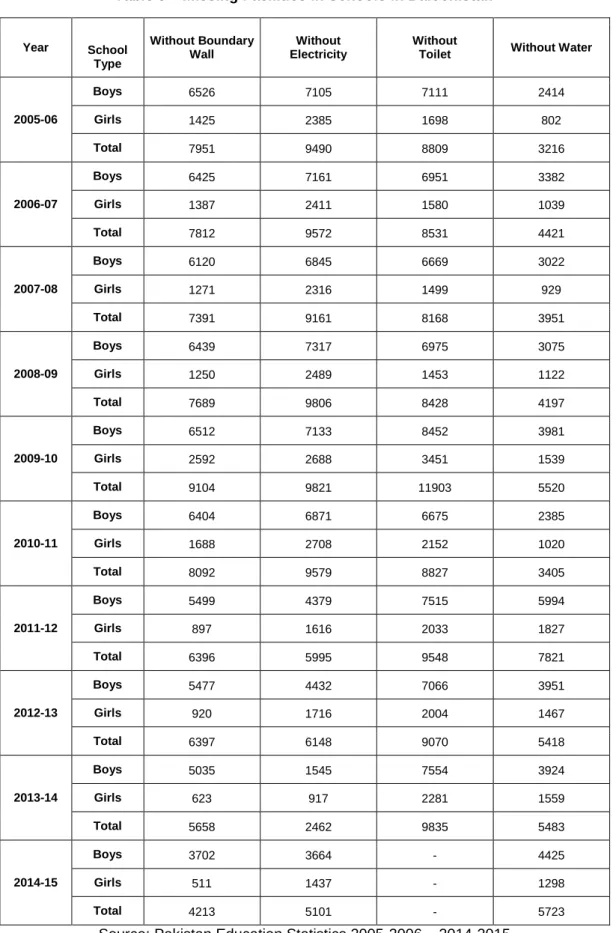 Table 5 – Missing Facilities in Schools in Balochistan  Year  School  Type  Without Boundary Wall  Without  Electricity  Without  