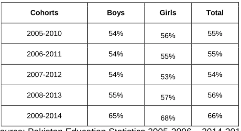 Table 6 - Primary Level Dropout between Classes 1 and 5 in Balochistan 