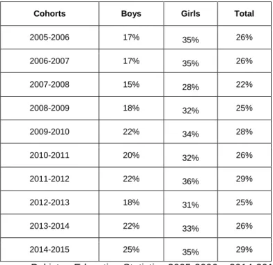 Table 7 - Dropout between Classes 5 and 6 in Balochistan 