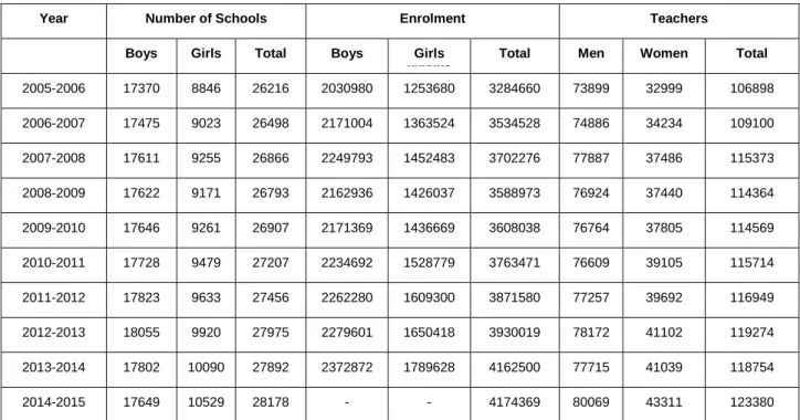 Table 14 - Schools, Enrolment and Teachers in KP 