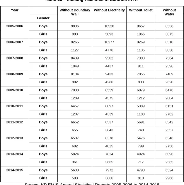 Table 15 – Missing Facilities in Schools in KP 