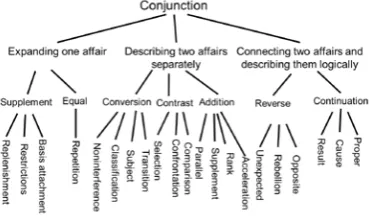Figure 1. Conjunction classification 