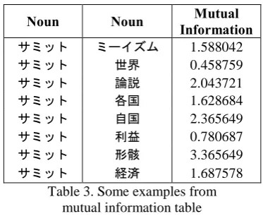 Table 3. Some examples from 1.687578 mutual information table 