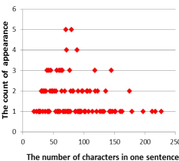 Figure 8. Distribution of the number of characters in  abstracts generated by the system 