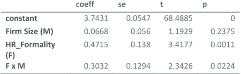 Table 2: Regression Estimating the Relationship between HRM Formality and Firm Performance and  Their Interaction  coeff  se  t  p  constant  3.7431  0.0547  68.4885  0  Firm Size (M)  0.0668  0.056  1.1929  0.2375  HR_Formality  (F)  0.4715  0.138  3.4177