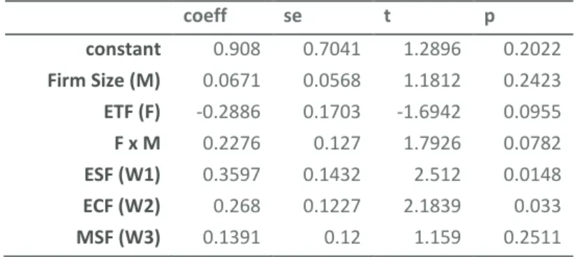 Table 3: Regression Estimating the Relationship between Employee Training Formality and Firm  Performance and Their Interaction, With Various Statistical Controls 