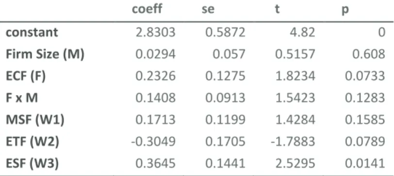 Table 5: Regression Estimating the Relationship between Employee Compensation Formality and Firm  Performance and Their Interaction, With Various Statistical Controls 