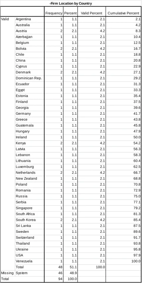 Table 3: Firm Location by Country  