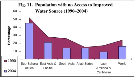 Figure 11: Population with No Access to an Improved  Water Source (1990 - 2004) 0102030405060 Sub-Sahara Af rica