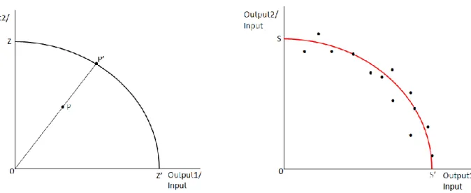 Figure 2: DEA efficiency – derivation of gross, net and type efficiency 