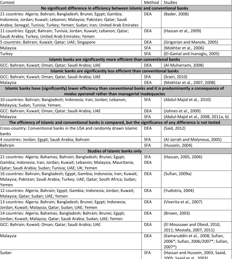 Table 2: Islamic banking efficiency studies (frontier estimation approach) 