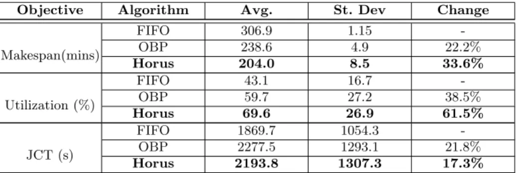 Table 2: Workload makespan, GPU utilization and JCT statistics.
