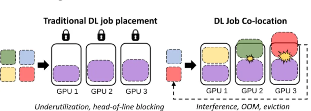 Fig. 1: Difference between traditional vs. DL resource managers: DL job co-location manifesting interference.