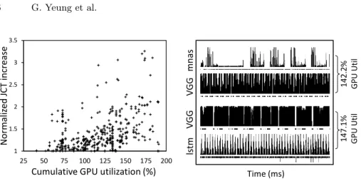 Fig. 2: GPU utilization interference patterns