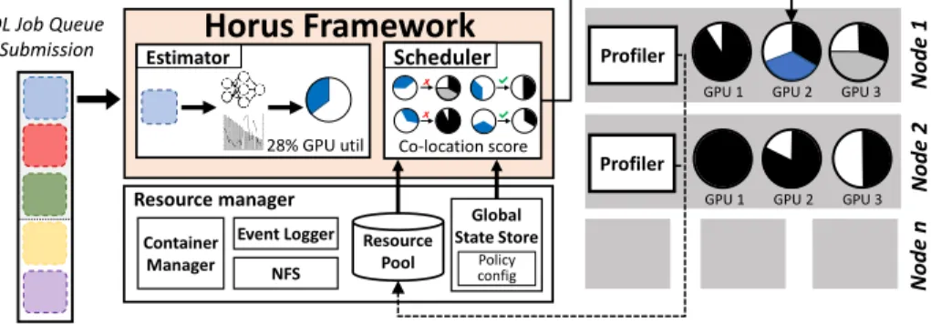 Fig. 3: Horus scheduler framework overview