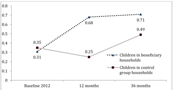 Figure 2: Proportion of children with school uniforms by beneficiary/control  households  